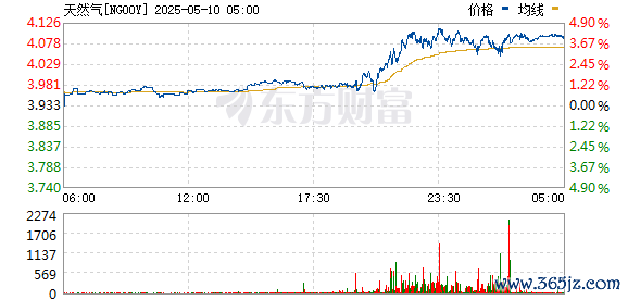中国配资网开户 美国天然气期货日内涨幅达5%