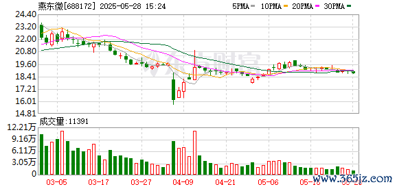 配资炒股开户网站 燕东微：2025年第四次临时股东大会决议公告