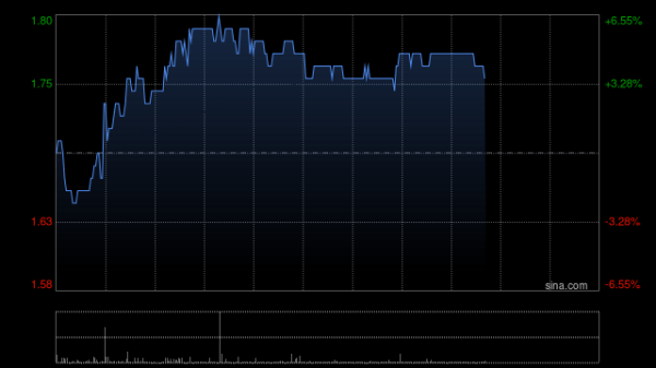 南京股票配资 国富量子午前涨逾5% 近日与京北方正式签署战略合作协议