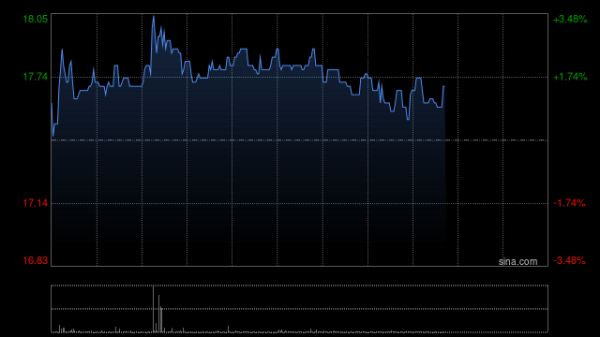 广东股票配资公司 中创新航盘中涨超3% 5月装机量环比增长4成创新高