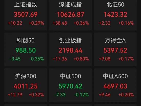 配资平台的行情 沪指站稳3500点上方！大金融、短剧、机器人概念股爆了，有个股20CM涨停